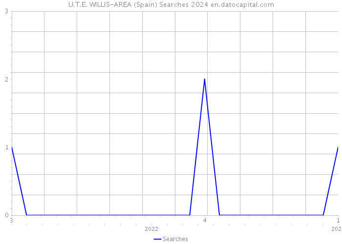 U.T.E. WILLIS-AREA (Spain) Searches 2024 