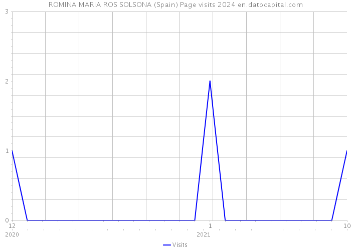 ROMINA MARIA ROS SOLSONA (Spain) Page visits 2024 