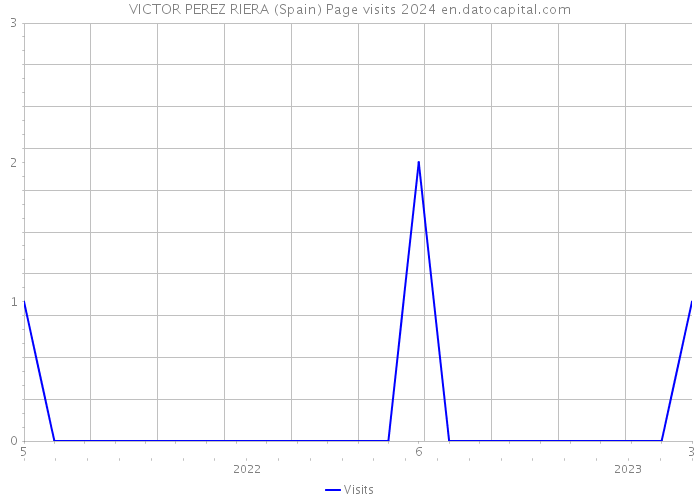 VICTOR PEREZ RIERA (Spain) Page visits 2024 