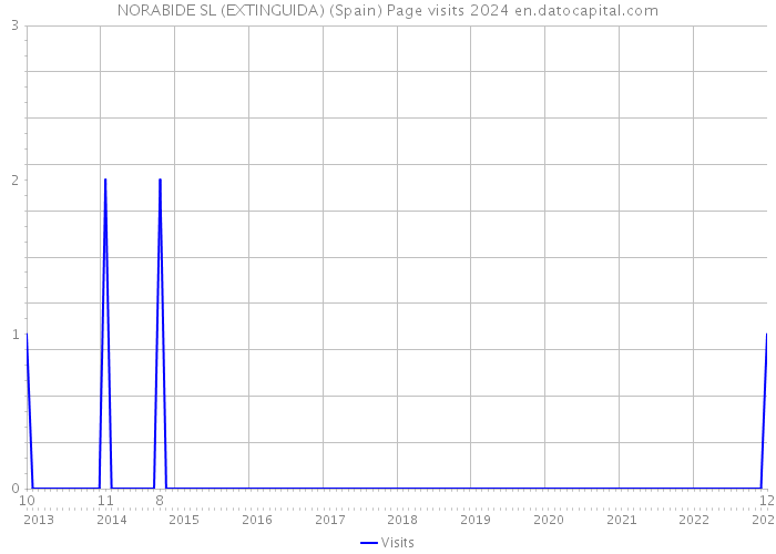 NORABIDE SL (EXTINGUIDA) (Spain) Page visits 2024 