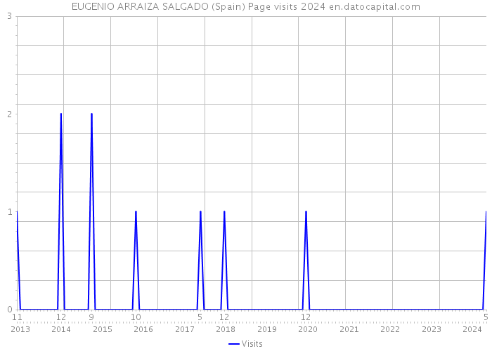 EUGENIO ARRAIZA SALGADO (Spain) Page visits 2024 
