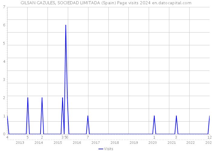GILSAN GAZULES, SOCIEDAD LIMITADA (Spain) Page visits 2024 
