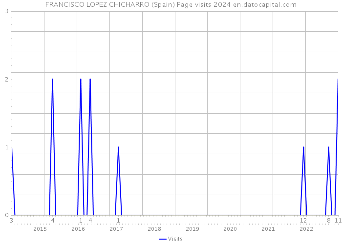 FRANCISCO LOPEZ CHICHARRO (Spain) Page visits 2024 