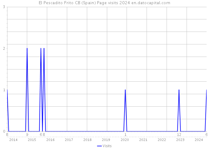 El Pescadito Frito CB (Spain) Page visits 2024 