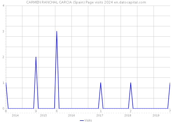 CARMEN RANCHAL GARCIA (Spain) Page visits 2024 