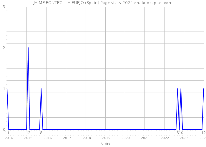 JAIME FONTECILLA FUEJO (Spain) Page visits 2024 