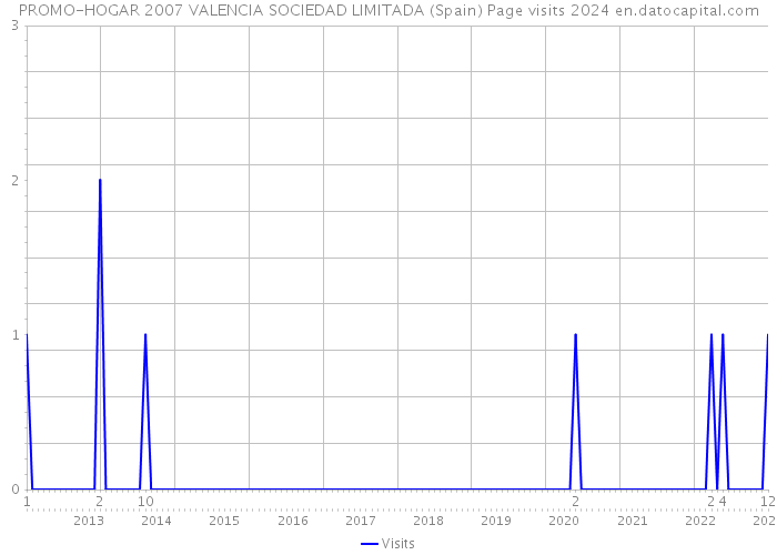PROMO-HOGAR 2007 VALENCIA SOCIEDAD LIMITADA (Spain) Page visits 2024 