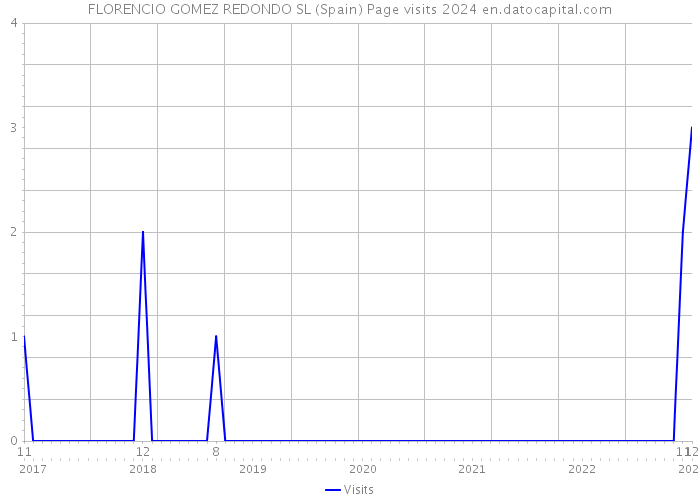 FLORENCIO GOMEZ REDONDO SL (Spain) Page visits 2024 