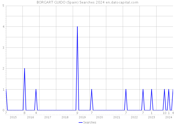 BORGART GUIDO (Spain) Searches 2024 