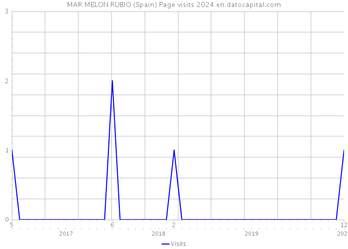 MAR MELON RUBIO (Spain) Page visits 2024 