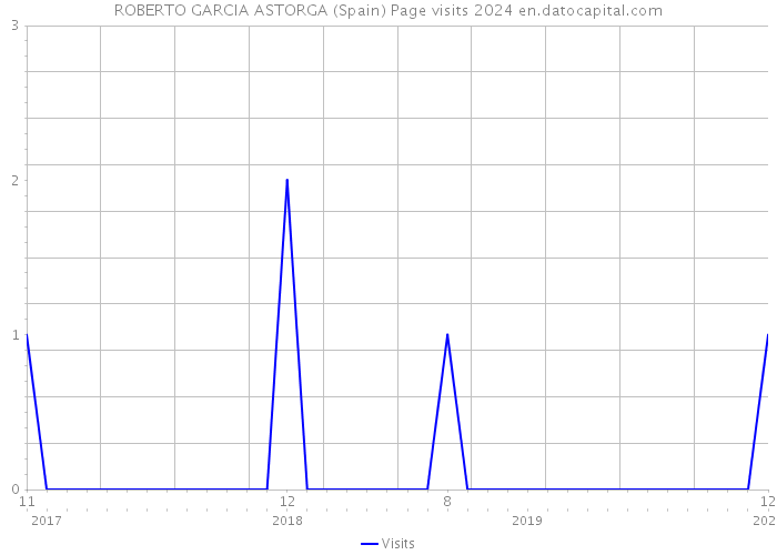 ROBERTO GARCIA ASTORGA (Spain) Page visits 2024 