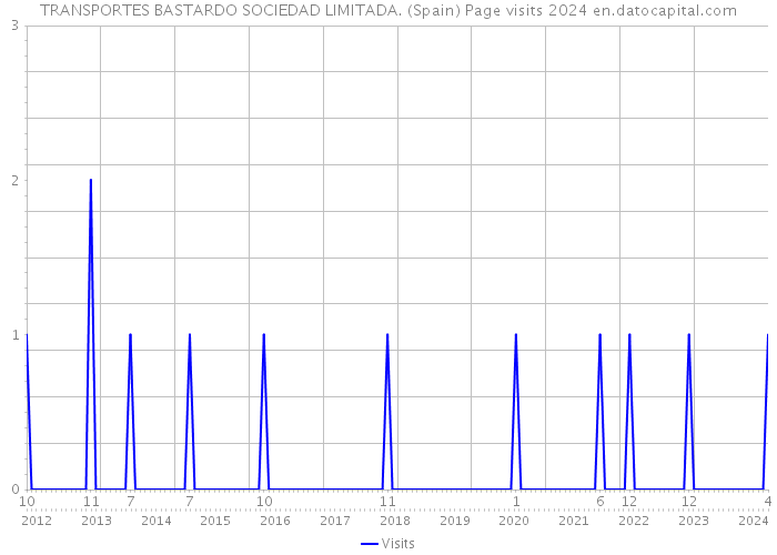 TRANSPORTES BASTARDO SOCIEDAD LIMITADA. (Spain) Page visits 2024 