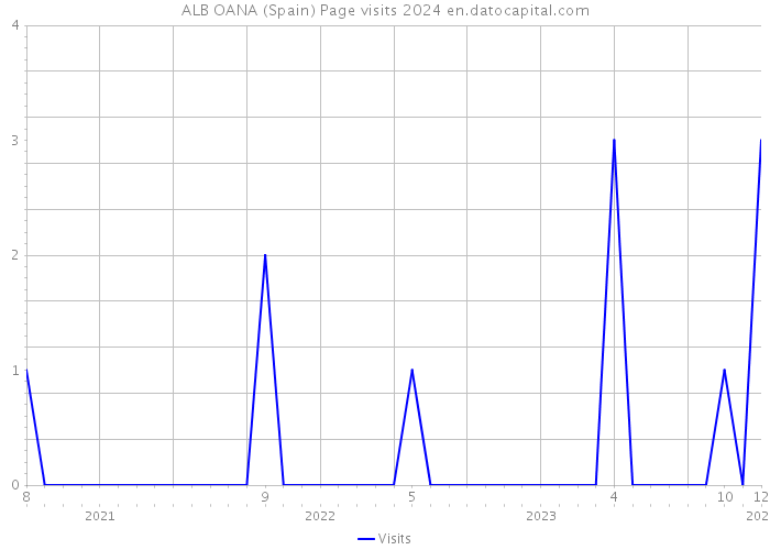 ALB OANA (Spain) Page visits 2024 