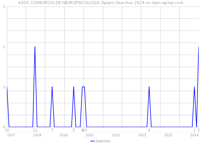 ASOC CONSORCIO DE NEUROPSICOLOGIA (Spain) Searches 2024 