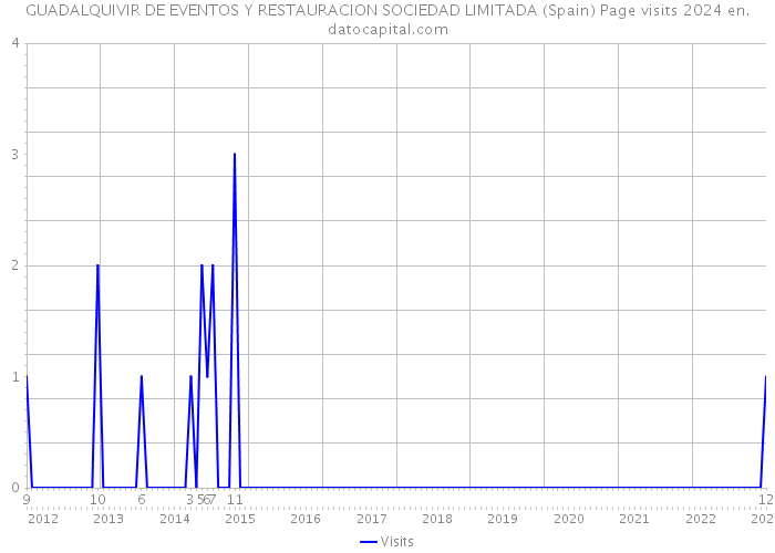 GUADALQUIVIR DE EVENTOS Y RESTAURACION SOCIEDAD LIMITADA (Spain) Page visits 2024 