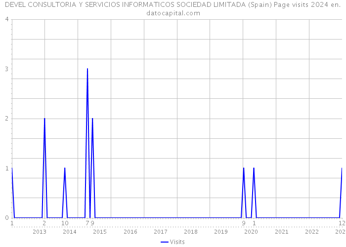 DEVEL CONSULTORIA Y SERVICIOS INFORMATICOS SOCIEDAD LIMITADA (Spain) Page visits 2024 
