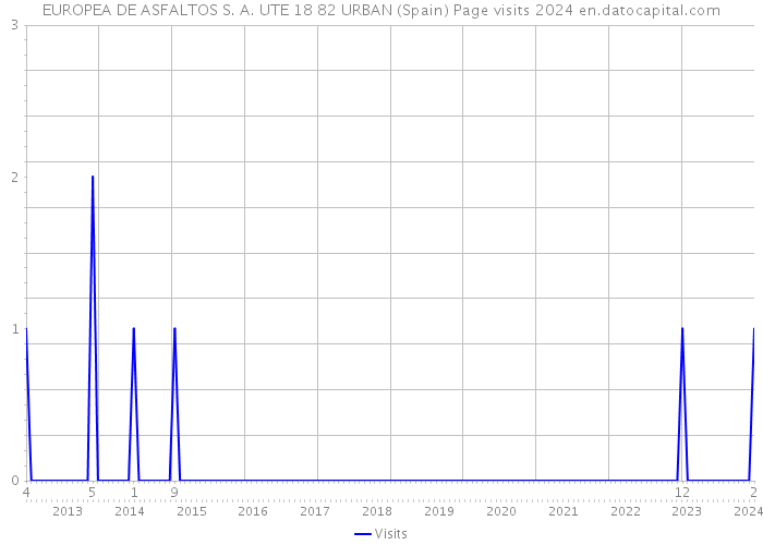 EUROPEA DE ASFALTOS S. A. UTE 18 82 URBAN (Spain) Page visits 2024 