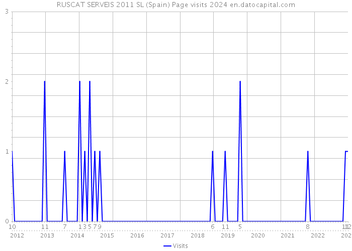 RUSCAT SERVEIS 2011 SL (Spain) Page visits 2024 