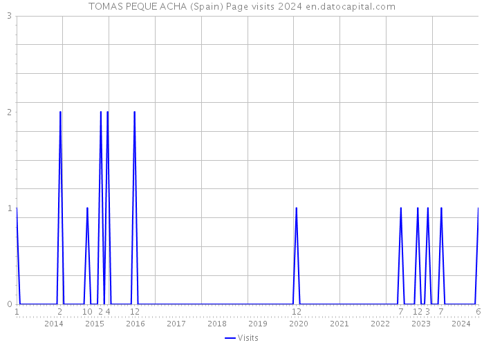 TOMAS PEQUE ACHA (Spain) Page visits 2024 