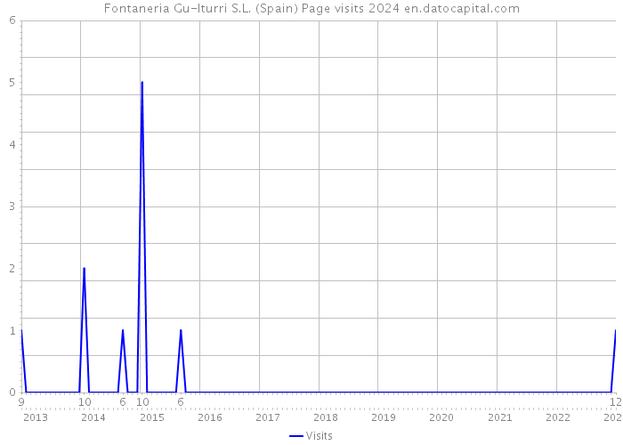 Fontaneria Gu-Iturri S.L. (Spain) Page visits 2024 