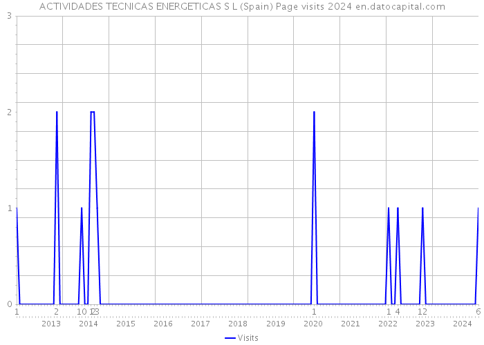 ACTIVIDADES TECNICAS ENERGETICAS S L (Spain) Page visits 2024 