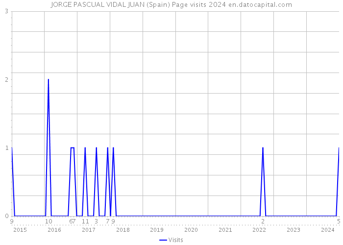 JORGE PASCUAL VIDAL JUAN (Spain) Page visits 2024 
