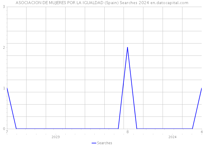 ASOCIACION DE MUJERES POR LA IGUALDAD (Spain) Searches 2024 