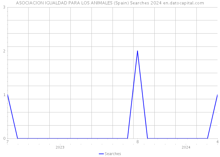 ASOCIACION IGUALDAD PARA LOS ANIMALES (Spain) Searches 2024 