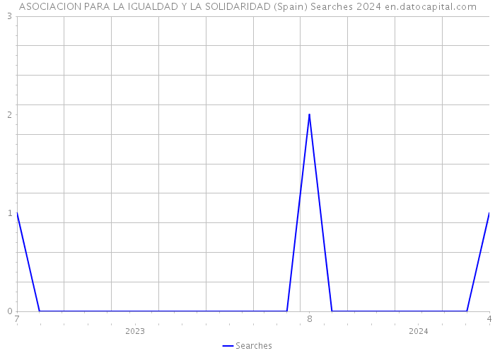 ASOCIACION PARA LA IGUALDAD Y LA SOLIDARIDAD (Spain) Searches 2024 