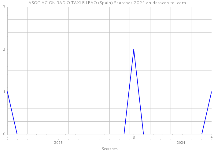 ASOCIACION RADIO TAXI BILBAO (Spain) Searches 2024 