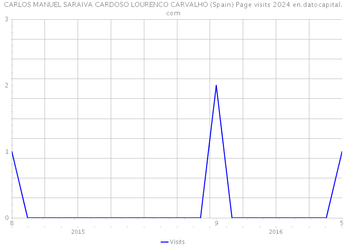CARLOS MANUEL SARAIVA CARDOSO LOURENCO CARVALHO (Spain) Page visits 2024 