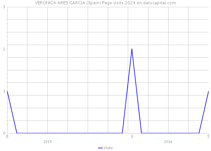 VERONICA ARES GARCIA (Spain) Page visits 2024 