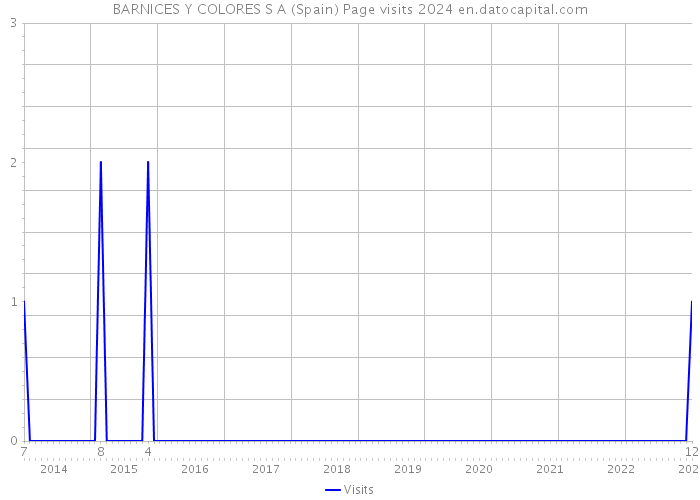 BARNICES Y COLORES S A (Spain) Page visits 2024 