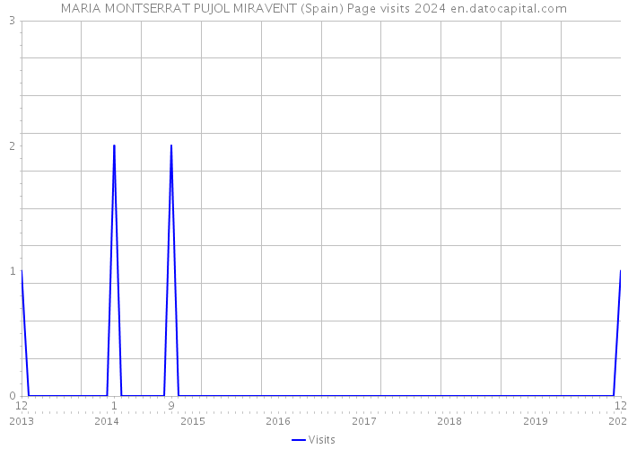 MARIA MONTSERRAT PUJOL MIRAVENT (Spain) Page visits 2024 