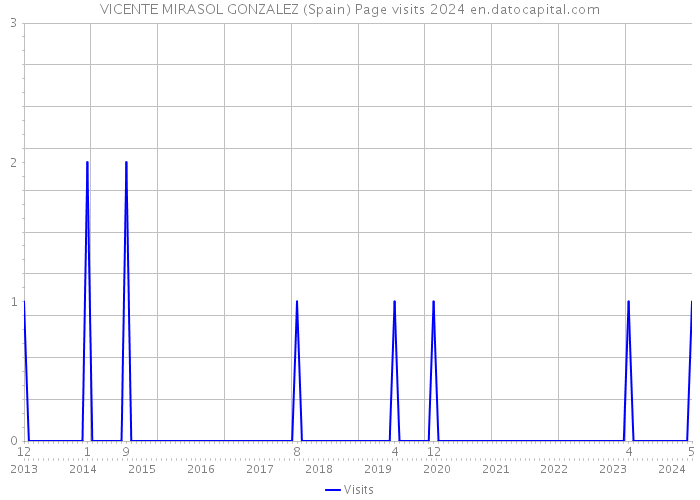 VICENTE MIRASOL GONZALEZ (Spain) Page visits 2024 