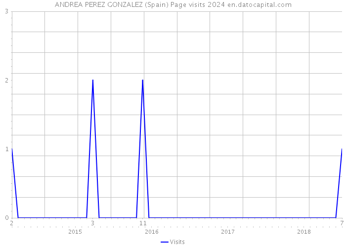 ANDREA PEREZ GONZALEZ (Spain) Page visits 2024 
