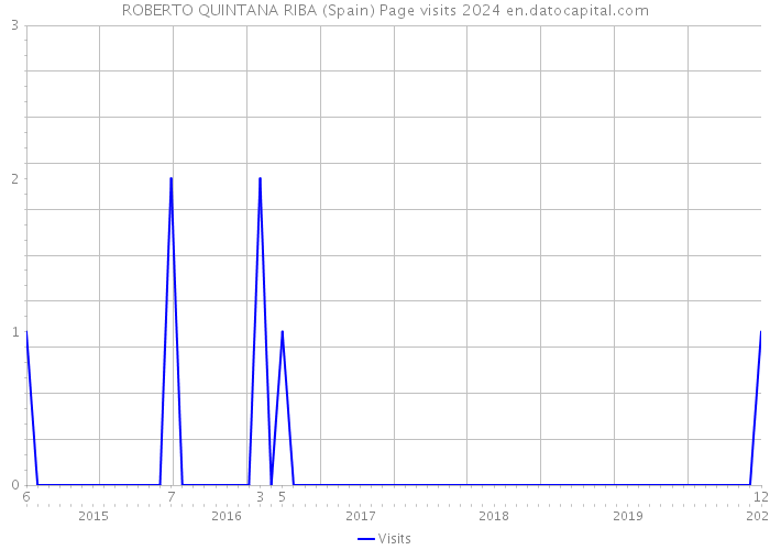 ROBERTO QUINTANA RIBA (Spain) Page visits 2024 