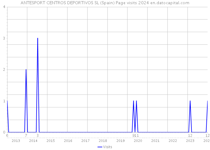 ANTESPORT CENTROS DEPORTIVOS SL (Spain) Page visits 2024 