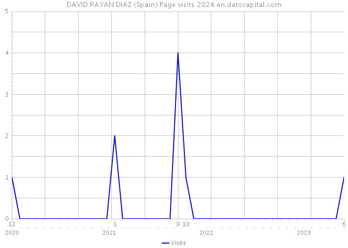 DAVID RAYAN DIAZ (Spain) Page visits 2024 