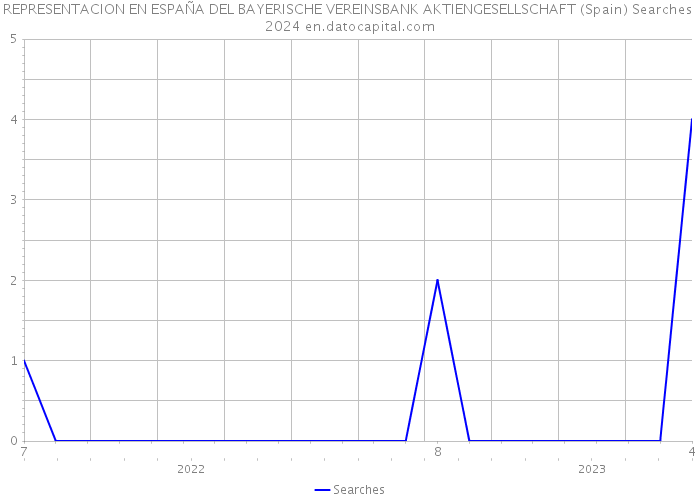 REPRESENTACION EN ESPAÑA DEL BAYERISCHE VEREINSBANK AKTIENGESELLSCHAFT (Spain) Searches 2024 