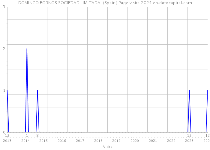 DOMINGO FORNOS SOCIEDAD LIMITADA. (Spain) Page visits 2024 