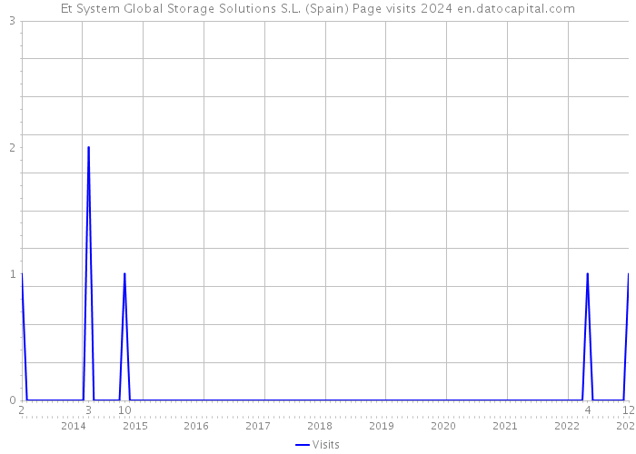 Et System Global Storage Solutions S.L. (Spain) Page visits 2024 