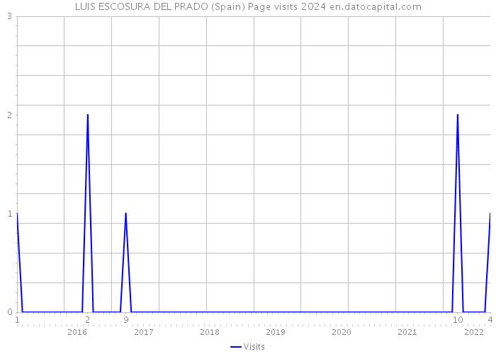 LUIS ESCOSURA DEL PRADO (Spain) Page visits 2024 