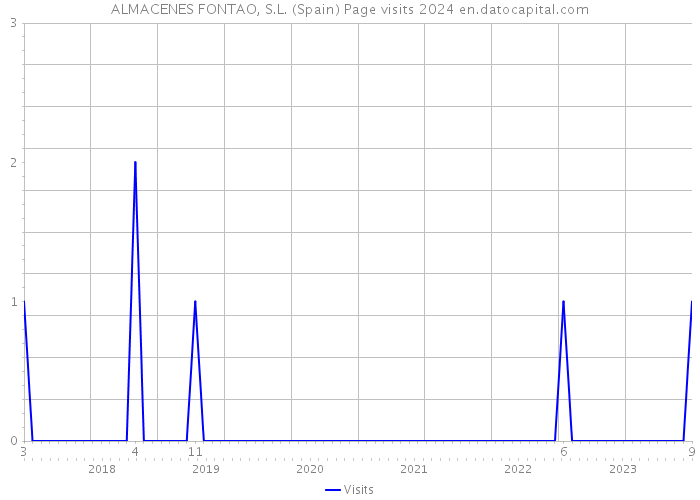 ALMACENES FONTAO, S.L. (Spain) Page visits 2024 