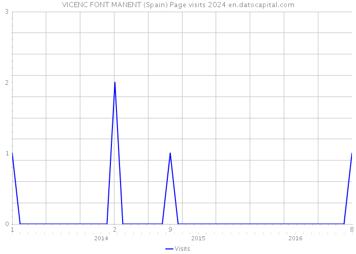 VICENC FONT MANENT (Spain) Page visits 2024 