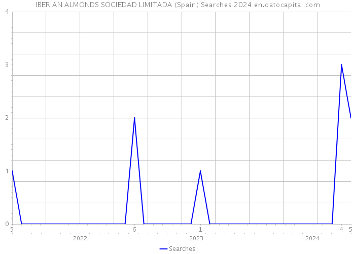IBERIAN ALMONDS SOCIEDAD LIMITADA (Spain) Searches 2024 