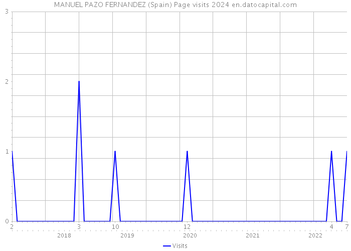 MANUEL PAZO FERNANDEZ (Spain) Page visits 2024 