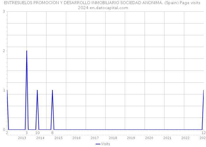 ENTRESUELOS PROMOCION Y DESARROLLO INMOBILIARIO SOCIEDAD ANONIMA. (Spain) Page visits 2024 