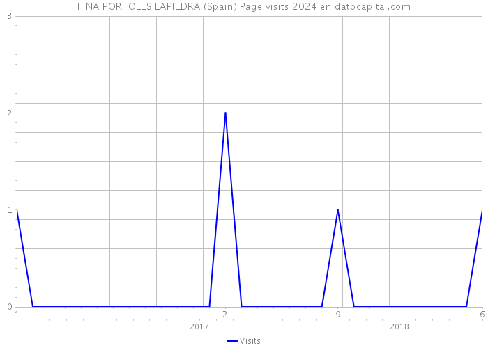 FINA PORTOLES LAPIEDRA (Spain) Page visits 2024 