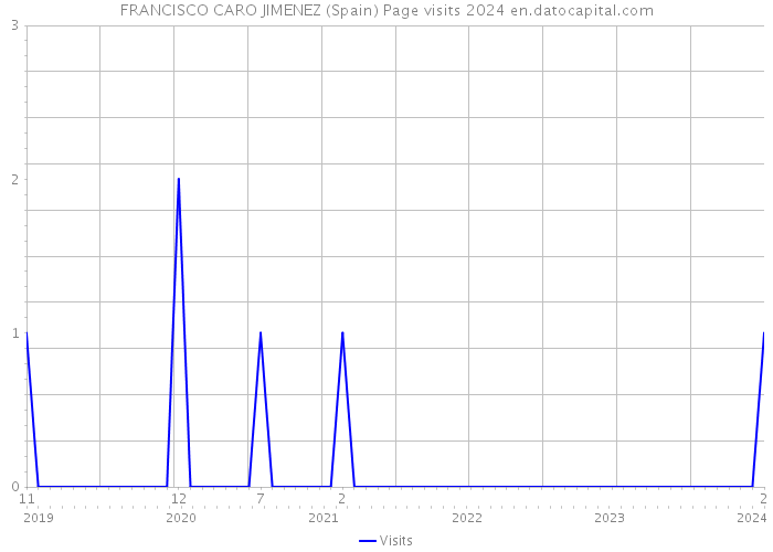 FRANCISCO CARO JIMENEZ (Spain) Page visits 2024 